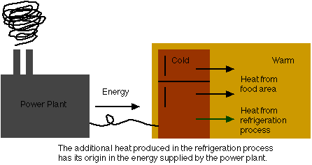 Refrigerator thermodynamics