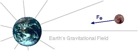 Earth's gravitational field