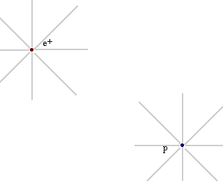 An interaction of two charged particles, via fields.
